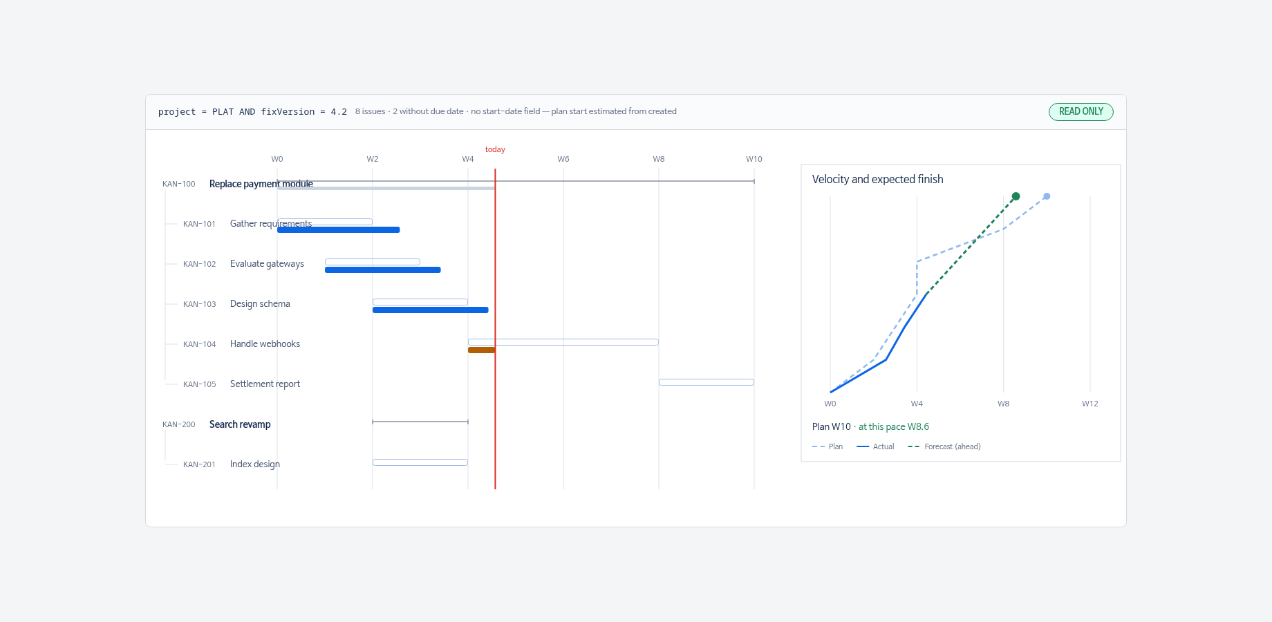 Plan versus actual, with the finish date the current pace implies